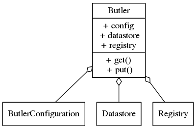 digraph Butler {
node[shape=record]
edge[dir=back, arrowtail=empty]

Butler [label="{Butler|+ config\n + datastore\n+ registry|+ get()\n + put()}"];

Butler -> ButlerConfiguration [arrowtail=odiamond];
Butler -> Datastore [arrowtail=odiamond];
Butler -> Registry [arrowtail=odiamond];
}