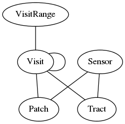 graph dataunit_joins {
VisitRange -- Visit;
Visit -- Visit;
Visit -- Patch;
Visit -- Tract;
Sensor -- Patch;
Sensor -- Tract;
}